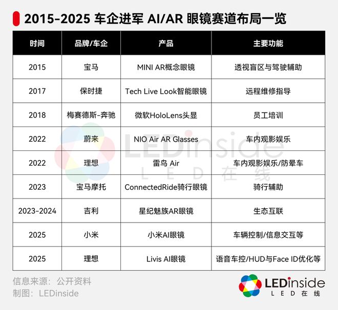 抢跑AI眼镜新赛道开元棋牌app车企(图10)