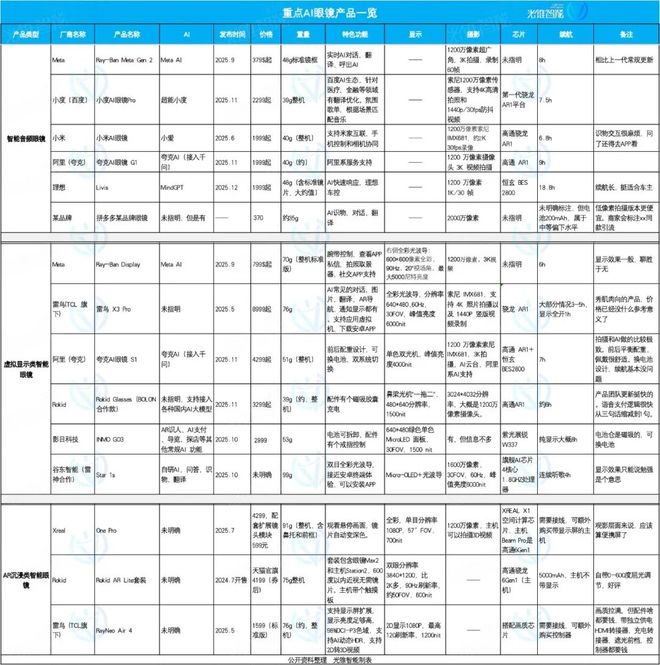 眼镜：百款产品的聚焦和分化开元棋牌复盘2025AI(图4)